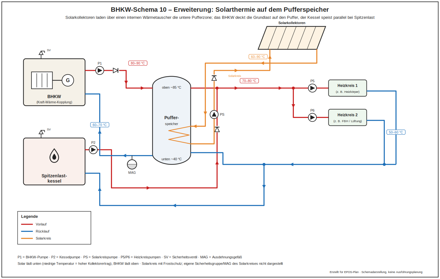 BHKW Schema 10 Erweiterung um Solarthermie am Pufferspeicher