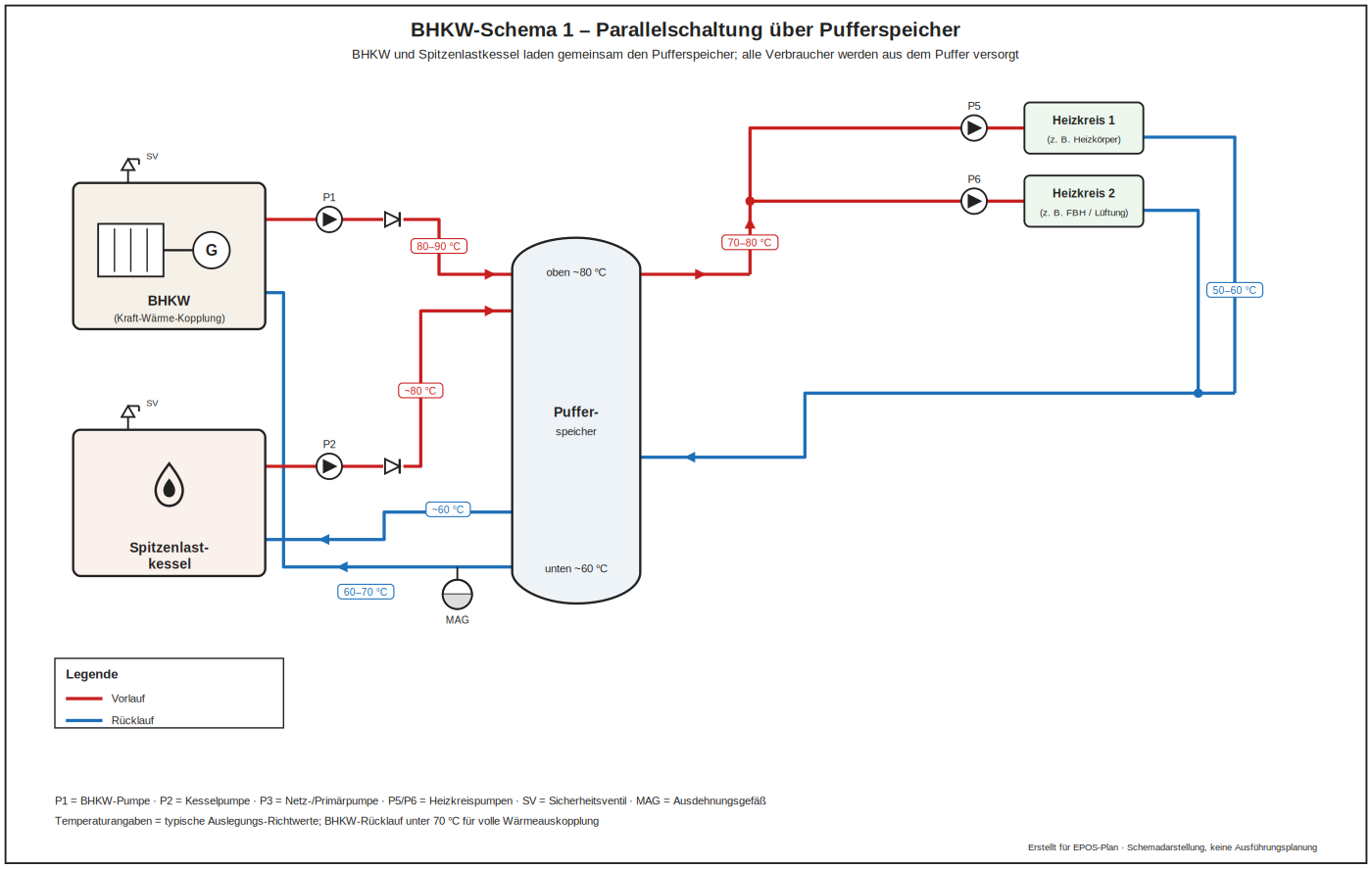 BHKW Schema 1 Parallelschaltung über Pufferspeicher