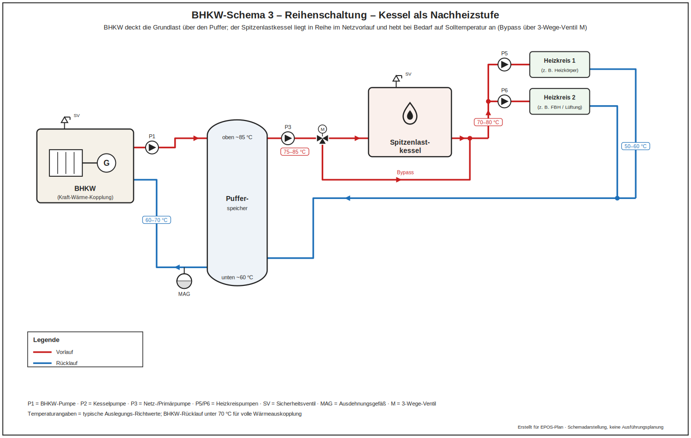 BHKW Schema 3 Reihenschaltung mit Kessel als Nachheizstufe