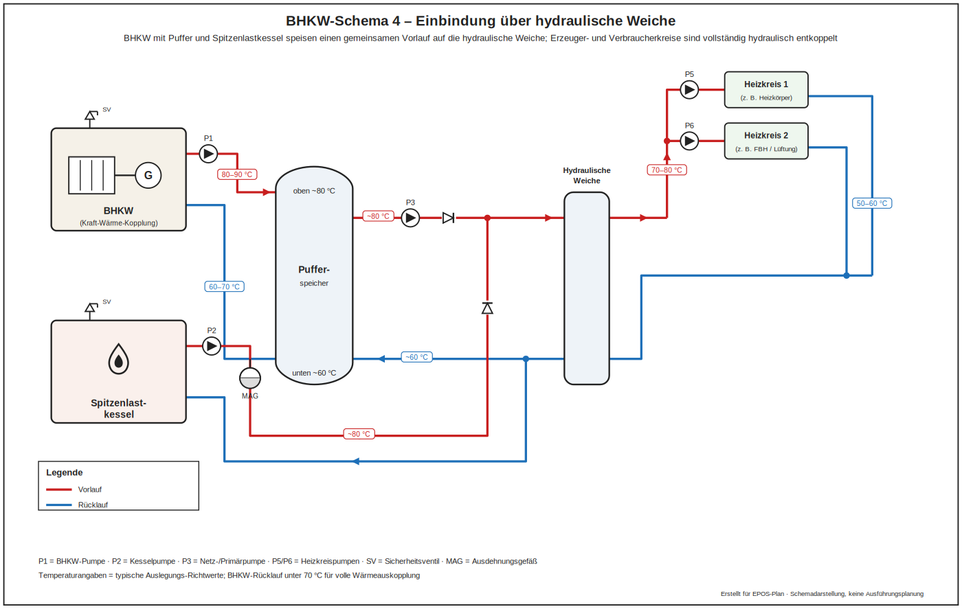 BHKW Schema 4 Einbindung über hydraulische Weiche