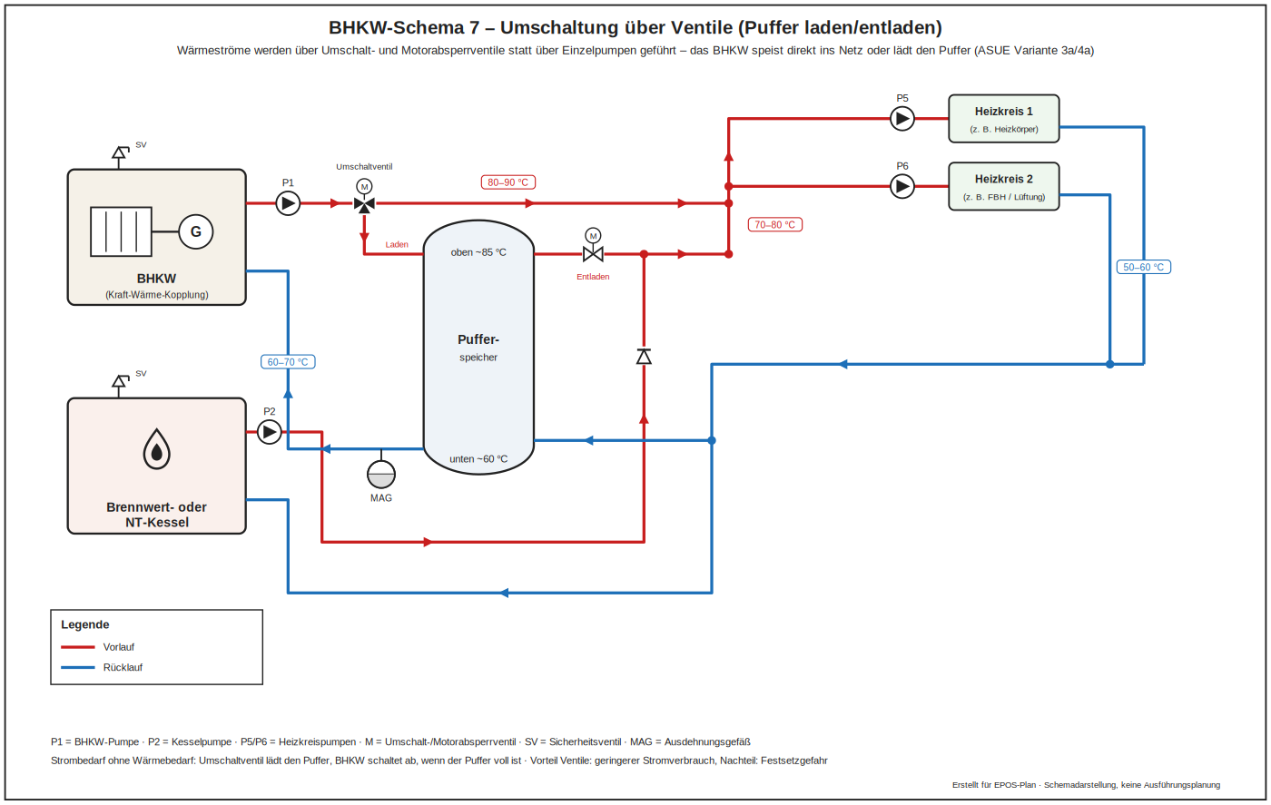 BHKW Schema 7 Umschaltung über Ventile mit Pufferspeicher