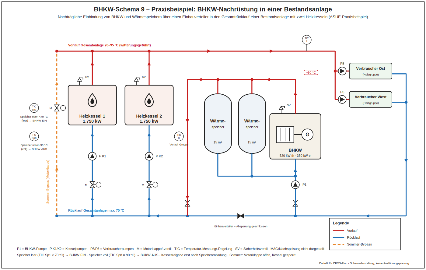 BHKW Schema 9 Praxisbeispiel Nachrüstung in einer Bestandsanlage