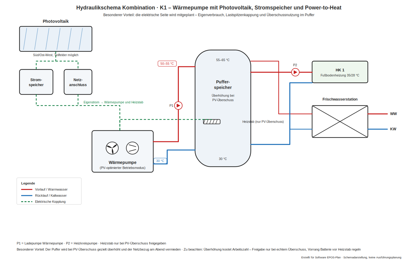 Kombinationsschema Wärmepumpe mit Photovoltaik, Stromspeicher und Power-to-Heat