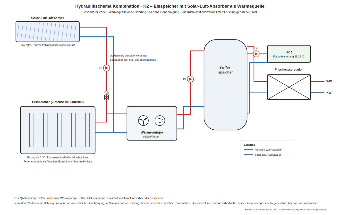 Kombinationsschema Eisspeicher mit Solar-Luft-Absorber als Wärmequelle