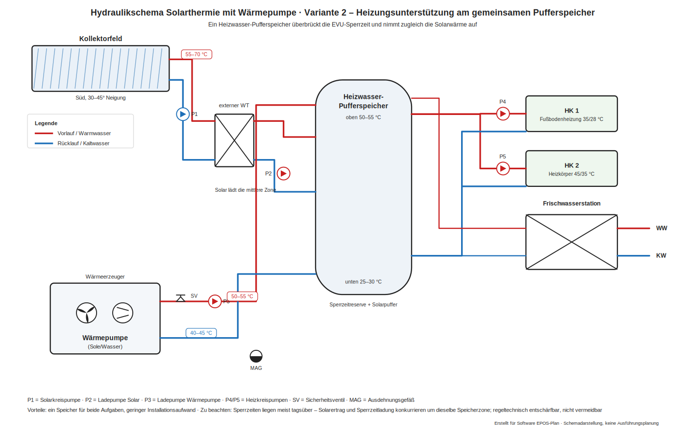 Hydraulikschema Solarthermie mit Wärmepumpe – Heizungsunterstützung am gemeinsamen Pufferspeicher