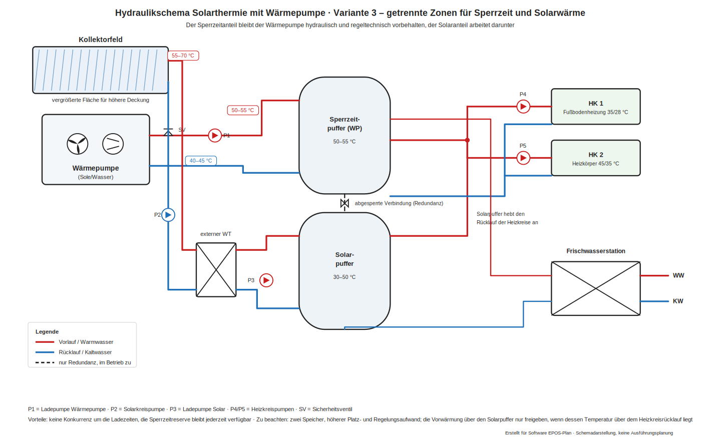 Hydraulikschema Solarthermie mit Wärmepumpe – getrennte Zonen für Sperrzeit und Solarwärme