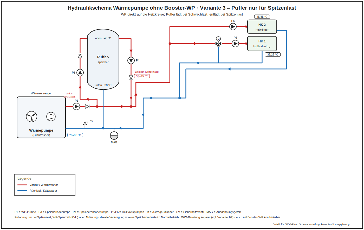Hydraulikschema Wärmepumpe ohne Booster, Puffer im Nebenschluss für Spitzenlast