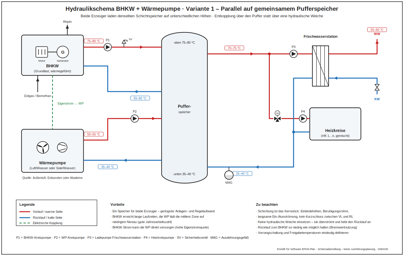 Hydraulikschema BHKW und Wärmepumpe parallel am gemeinsamen Pufferspeicher
