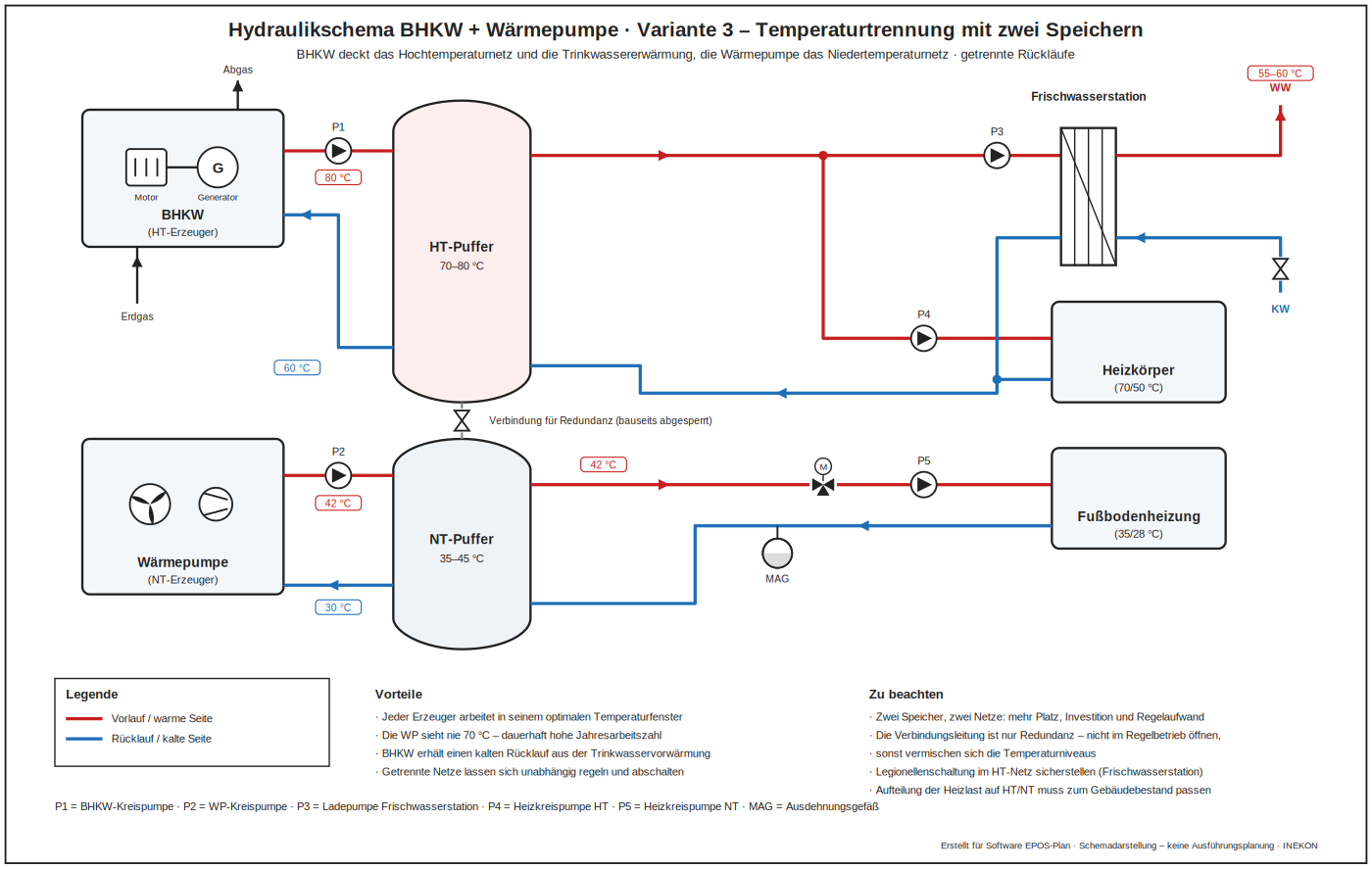 Hydraulikschema BHKW und Wärmepumpe mit Temperaturtrennung und zwei Speichern