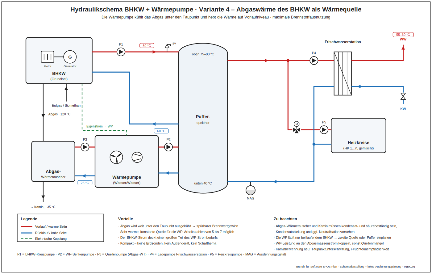 Hydraulikschema Abgaswärme des BHKW als Wärmequelle der Wärmepumpe